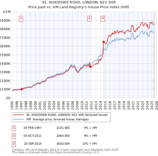 91, WOODSIDE ROAD, LONDON, N22 5HR: Price paid vs HM Land Registry's House Price Index