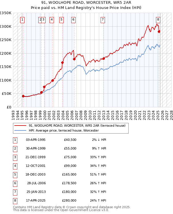 91, WOOLHOPE ROAD, WORCESTER, WR5 2AR: Price paid vs HM Land Registry's House Price Index