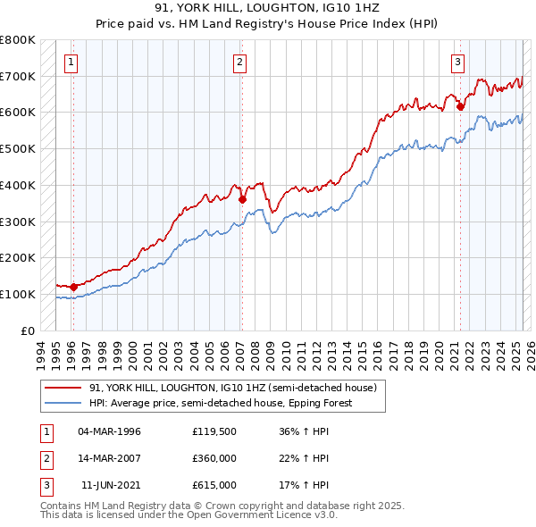 91, YORK HILL, LOUGHTON, IG10 1HZ: Price paid vs HM Land Registry's House Price Index