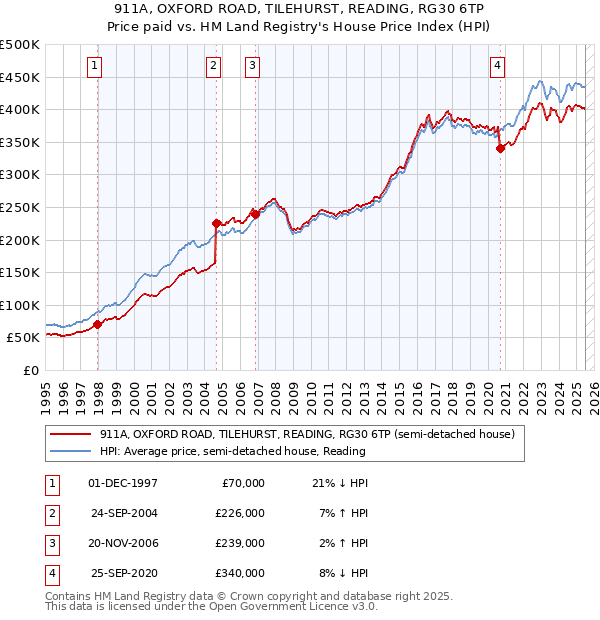 911A, OXFORD ROAD, TILEHURST, READING, RG30 6TP: Price paid vs HM Land Registry's House Price Index