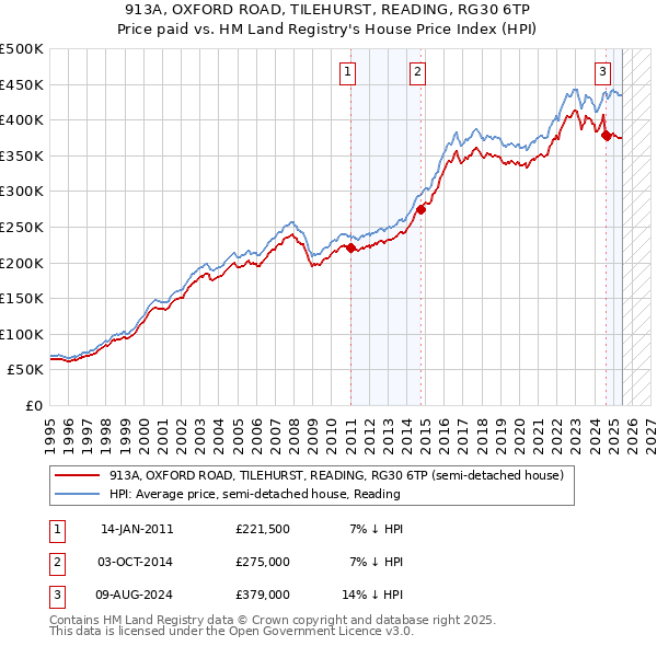 913A, OXFORD ROAD, TILEHURST, READING, RG30 6TP: Price paid vs HM Land Registry's House Price Index