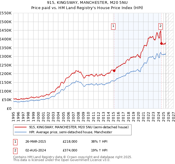 915, KINGSWAY, MANCHESTER, M20 5NU: Price paid vs HM Land Registry's House Price Index