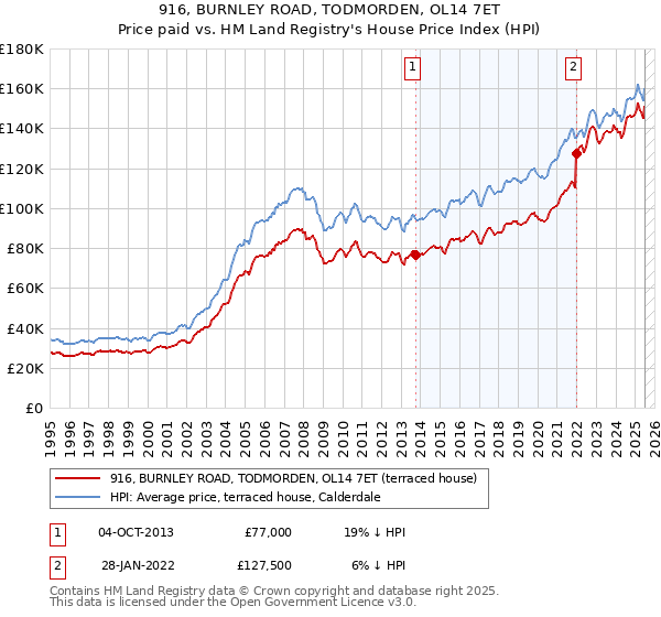 916, BURNLEY ROAD, TODMORDEN, OL14 7ET: Price paid vs HM Land Registry's House Price Index
