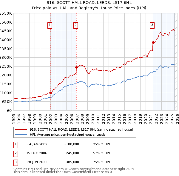 916, SCOTT HALL ROAD, LEEDS, LS17 6HL: Price paid vs HM Land Registry's House Price Index