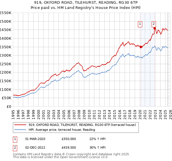919, OXFORD ROAD, TILEHURST, READING, RG30 6TP: Price paid vs HM Land Registry's House Price Index