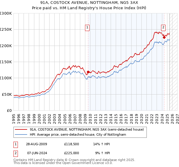 91A, COSTOCK AVENUE, NOTTINGHAM, NG5 3AX: Price paid vs HM Land Registry's House Price Index