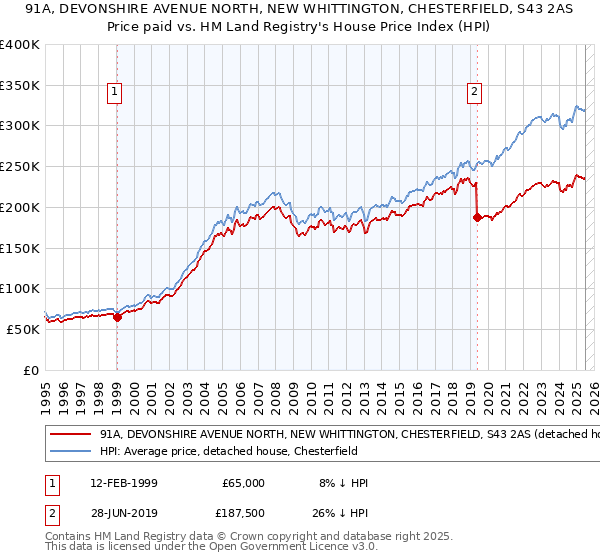 91A, DEVONSHIRE AVENUE NORTH, NEW WHITTINGTON, CHESTERFIELD, S43 2AS: Price paid vs HM Land Registry's House Price Index