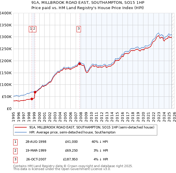 91A, MILLBROOK ROAD EAST, SOUTHAMPTON, SO15 1HP: Price paid vs HM Land Registry's House Price Index