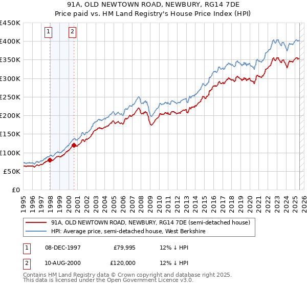 91A, OLD NEWTOWN ROAD, NEWBURY, RG14 7DE: Price paid vs HM Land Registry's House Price Index