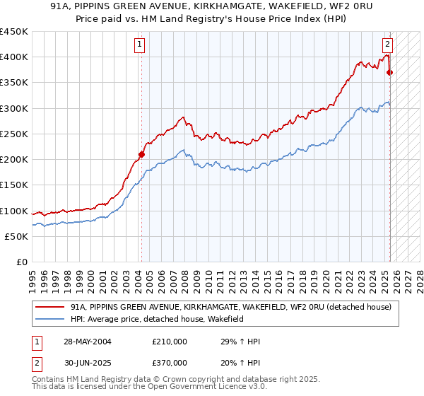 91A, PIPPINS GREEN AVENUE, KIRKHAMGATE, WAKEFIELD, WF2 0RU: Price paid vs HM Land Registry's House Price Index