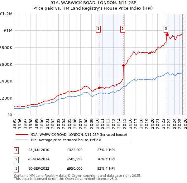 91A, WARWICK ROAD, LONDON, N11 2SP: Price paid vs HM Land Registry's House Price Index