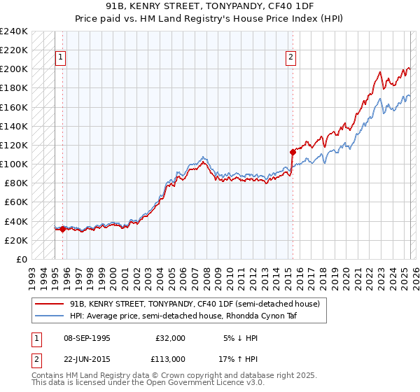 91B, KENRY STREET, TONYPANDY, CF40 1DF: Price paid vs HM Land Registry's House Price Index