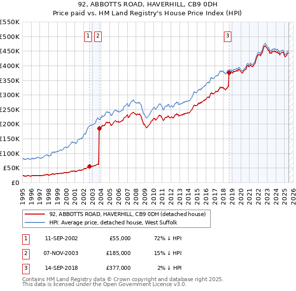 92, ABBOTTS ROAD, HAVERHILL, CB9 0DH: Price paid vs HM Land Registry's House Price Index