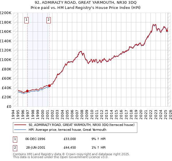 92, ADMIRALTY ROAD, GREAT YARMOUTH, NR30 3DQ: Price paid vs HM Land Registry's House Price Index