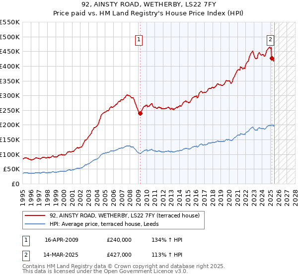 92, AINSTY ROAD, WETHERBY, LS22 7FY: Price paid vs HM Land Registry's House Price Index