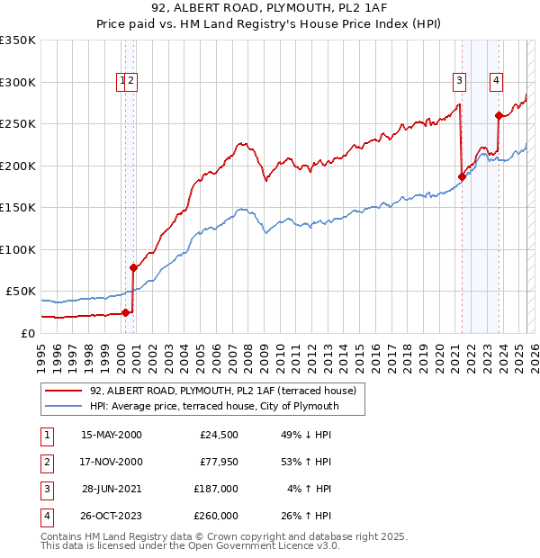 92, ALBERT ROAD, PLYMOUTH, PL2 1AF: Price paid vs HM Land Registry's House Price Index