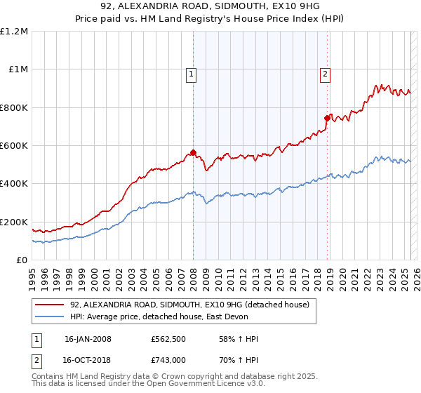 92, ALEXANDRIA ROAD, SIDMOUTH, EX10 9HG: Price paid vs HM Land Registry's House Price Index
