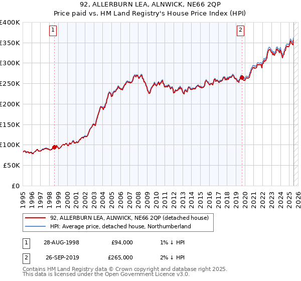 92, ALLERBURN LEA, ALNWICK, NE66 2QP: Price paid vs HM Land Registry's House Price Index