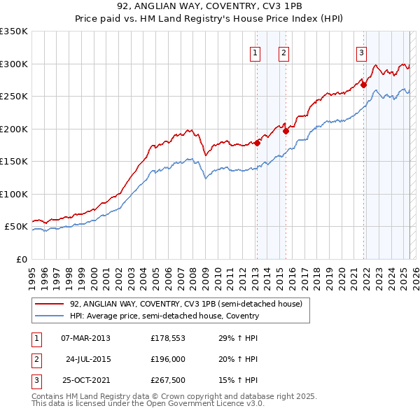 92, ANGLIAN WAY, COVENTRY, CV3 1PB: Price paid vs HM Land Registry's House Price Index