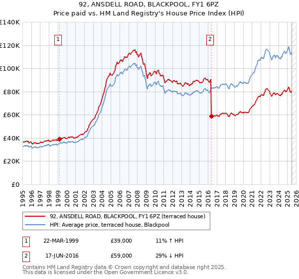 92, ANSDELL ROAD, BLACKPOOL, FY1 6PZ: Price paid vs HM Land Registry's House Price Index