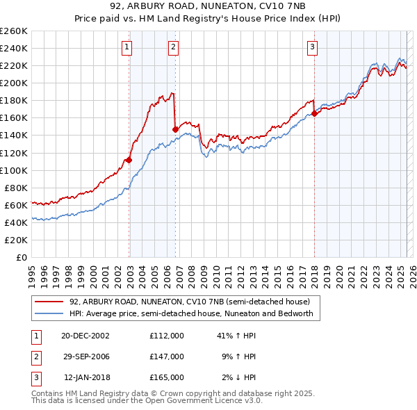 92, ARBURY ROAD, NUNEATON, CV10 7NB: Price paid vs HM Land Registry's House Price Index