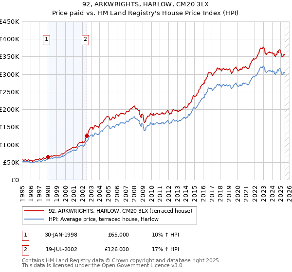 92, ARKWRIGHTS, HARLOW, CM20 3LX: Price paid vs HM Land Registry's House Price Index