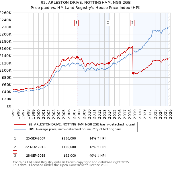 92, ARLESTON DRIVE, NOTTINGHAM, NG8 2GB: Price paid vs HM Land Registry's House Price Index