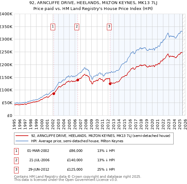 92, ARNCLIFFE DRIVE, HEELANDS, MILTON KEYNES, MK13 7LJ: Price paid vs HM Land Registry's House Price Index