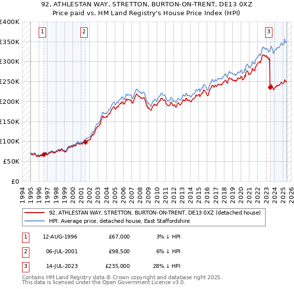 92, ATHLESTAN WAY, STRETTON, BURTON-ON-TRENT, DE13 0XZ: Price paid vs HM Land Registry's House Price Index