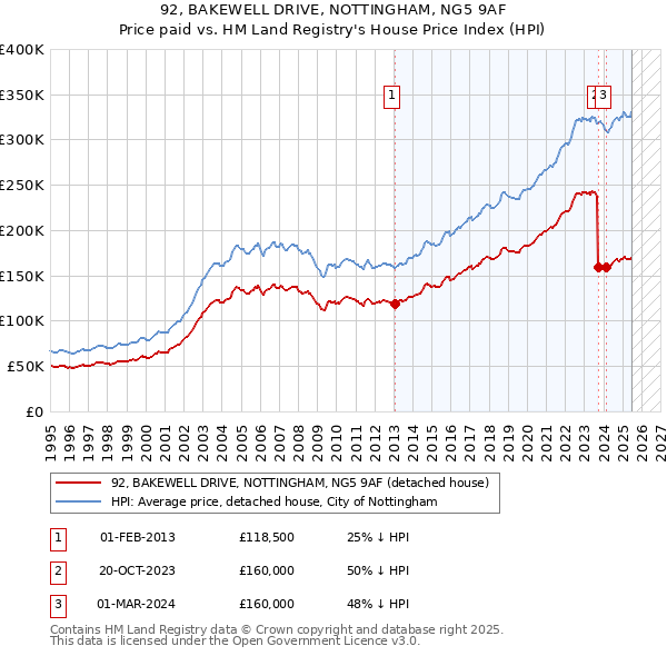 92, BAKEWELL DRIVE, NOTTINGHAM, NG5 9AF: Price paid vs HM Land Registry's House Price Index
