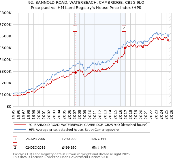 92, BANNOLD ROAD, WATERBEACH, CAMBRIDGE, CB25 9LQ: Price paid vs HM Land Registry's House Price Index