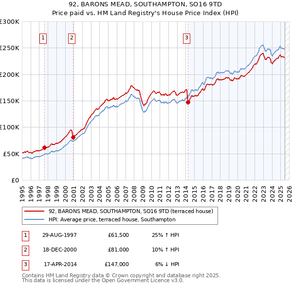 92, BARONS MEAD, SOUTHAMPTON, SO16 9TD: Price paid vs HM Land Registry's House Price Index