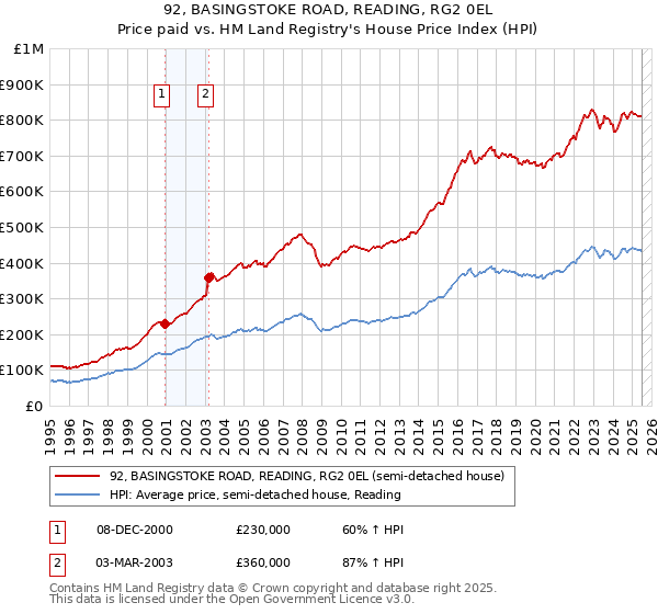 92, BASINGSTOKE ROAD, READING, RG2 0EL: Price paid vs HM Land Registry's House Price Index