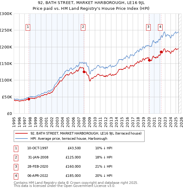 92, BATH STREET, MARKET HARBOROUGH, LE16 9JL: Price paid vs HM Land Registry's House Price Index