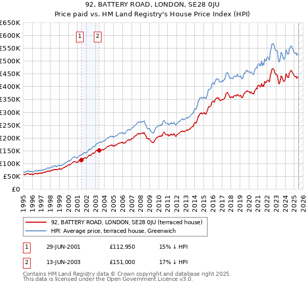 92, BATTERY ROAD, LONDON, SE28 0JU: Price paid vs HM Land Registry's House Price Index