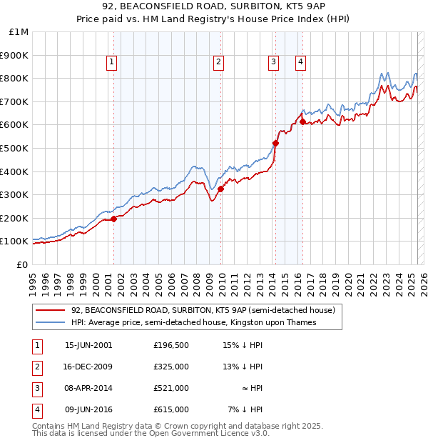 92, BEACONSFIELD ROAD, SURBITON, KT5 9AP: Price paid vs HM Land Registry's House Price Index