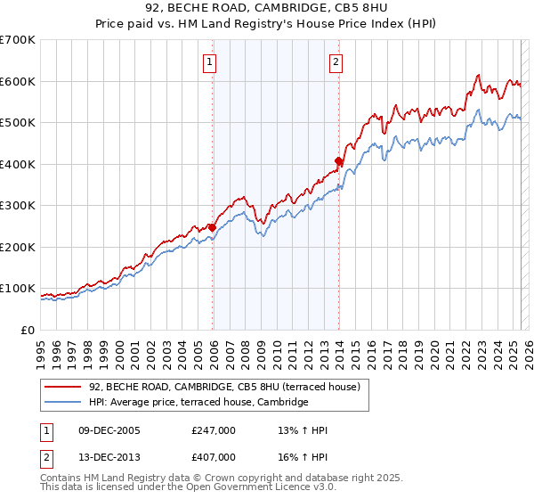 92, BECHE ROAD, CAMBRIDGE, CB5 8HU: Price paid vs HM Land Registry's House Price Index