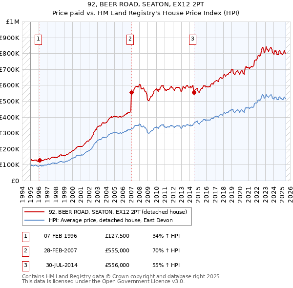 92, BEER ROAD, SEATON, EX12 2PT: Price paid vs HM Land Registry's House Price Index