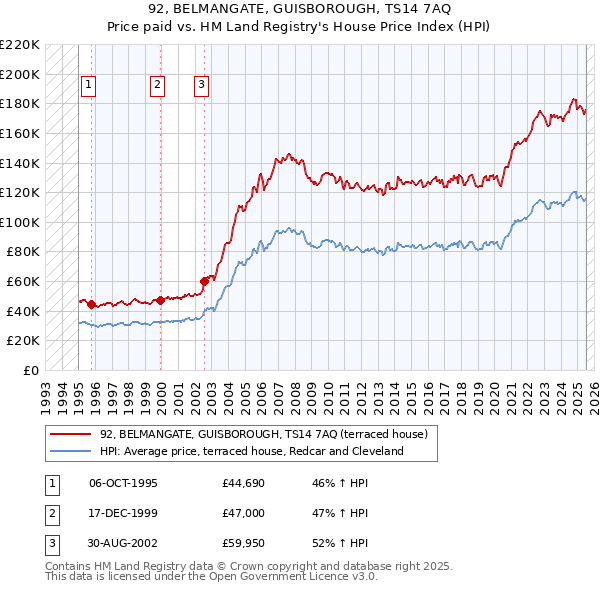 92, BELMANGATE, GUISBOROUGH, TS14 7AQ: Price paid vs HM Land Registry's House Price Index