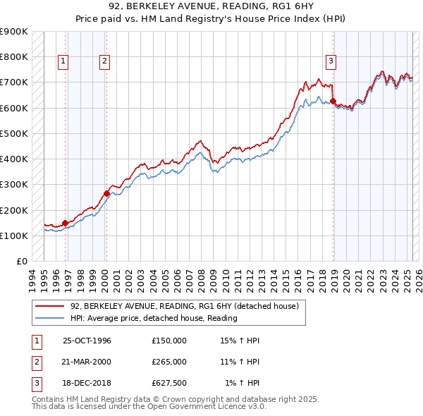 92, BERKELEY AVENUE, READING, RG1 6HY: Price paid vs HM Land Registry's House Price Index