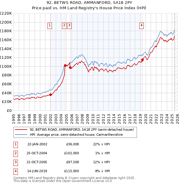 92, BETWS ROAD, AMMANFORD, SA18 2PY: Price paid vs HM Land Registry's House Price Index