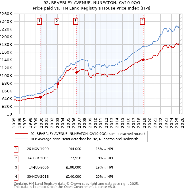 92, BEVERLEY AVENUE, NUNEATON, CV10 9QG: Price paid vs HM Land Registry's House Price Index