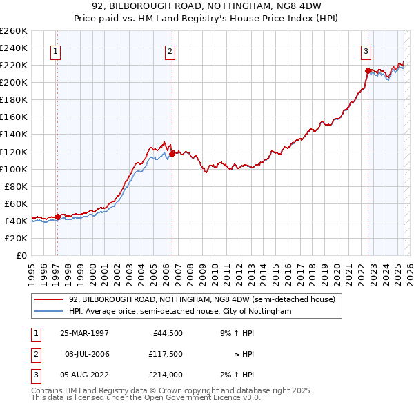 92, BILBOROUGH ROAD, NOTTINGHAM, NG8 4DW: Price paid vs HM Land Registry's House Price Index