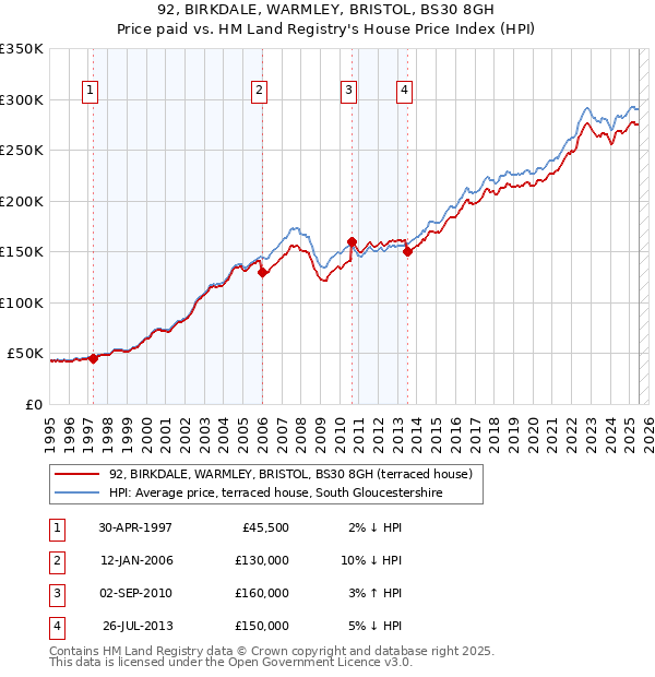 92, BIRKDALE, WARMLEY, BRISTOL, BS30 8GH: Price paid vs HM Land Registry's House Price Index