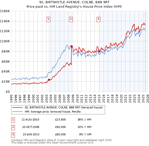 92, BIRTWISTLE AVENUE, COLNE, BB8 9RT: Price paid vs HM Land Registry's House Price Index
