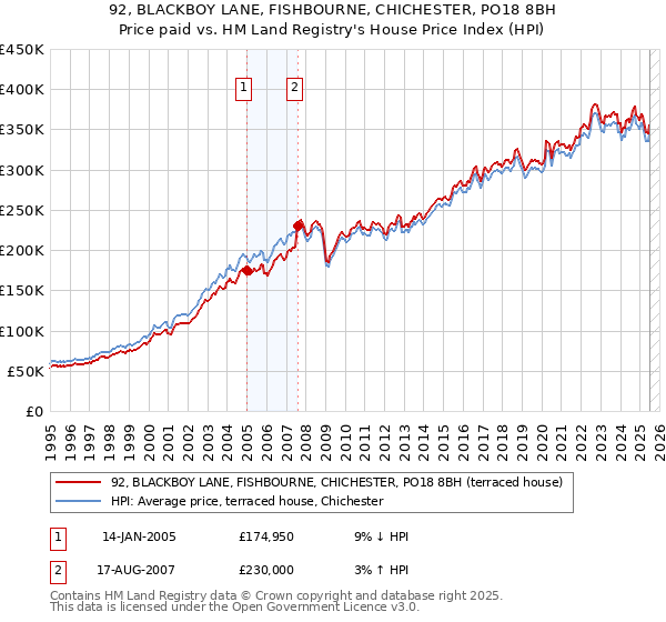 92, BLACKBOY LANE, FISHBOURNE, CHICHESTER, PO18 8BH: Price paid vs HM Land Registry's House Price Index