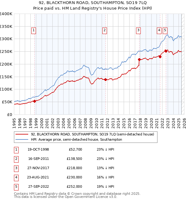92, BLACKTHORN ROAD, SOUTHAMPTON, SO19 7LQ: Price paid vs HM Land Registry's House Price Index