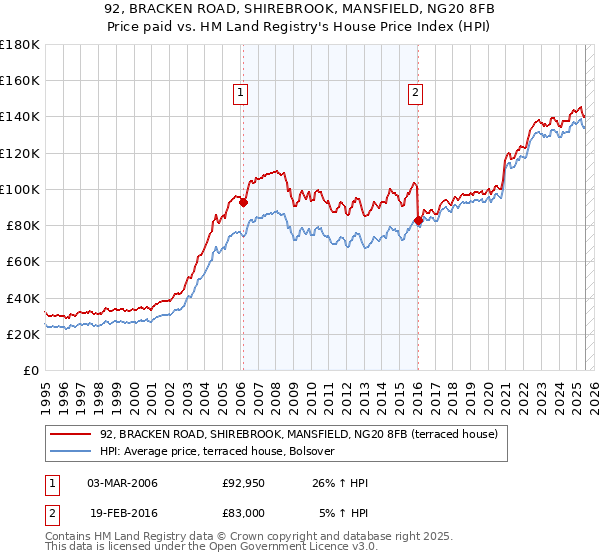 92, BRACKEN ROAD, SHIREBROOK, MANSFIELD, NG20 8FB: Price paid vs HM Land Registry's House Price Index