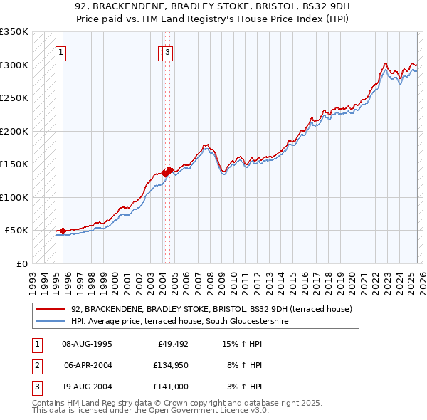 92, BRACKENDENE, BRADLEY STOKE, BRISTOL, BS32 9DH: Price paid vs HM Land Registry's House Price Index
