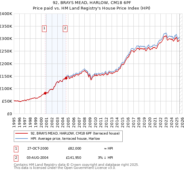 92, BRAYS MEAD, HARLOW, CM18 6PF: Price paid vs HM Land Registry's House Price Index